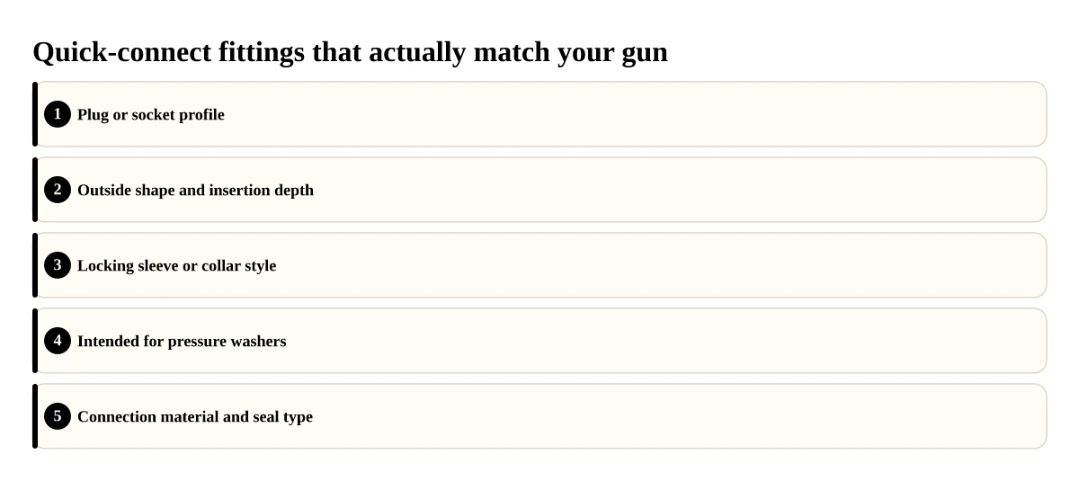 Quick-connect fittings that actually match your gun. Numbered steps. 1. Plug or socket profile; 2. Outside shape and insertion depth; 3. Locking sleeve or collar style; 4. Intended for pressure washers; 5. Connection material and seal type